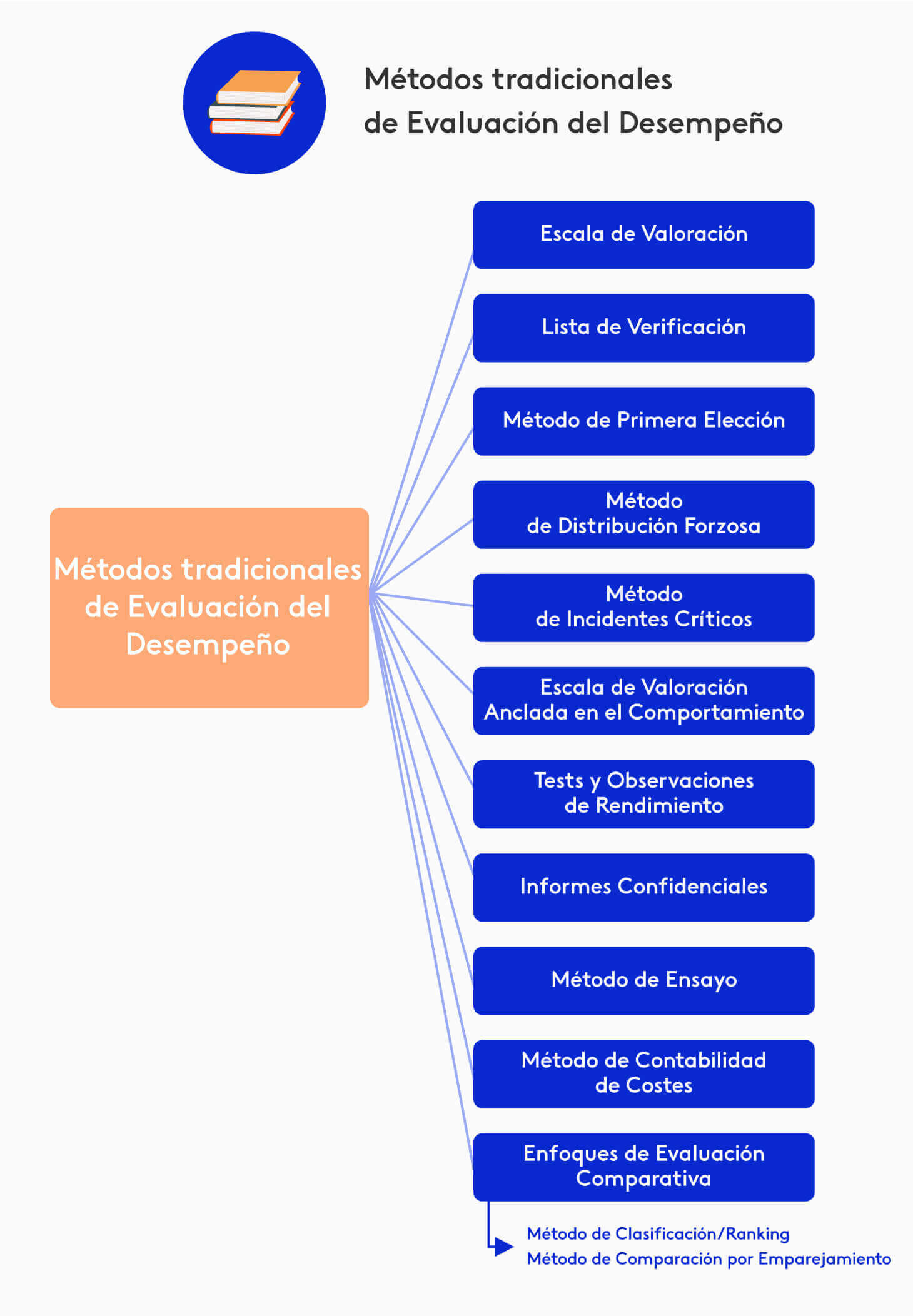 Diagrama con los métodos tradicionales de evaluación de desempeño