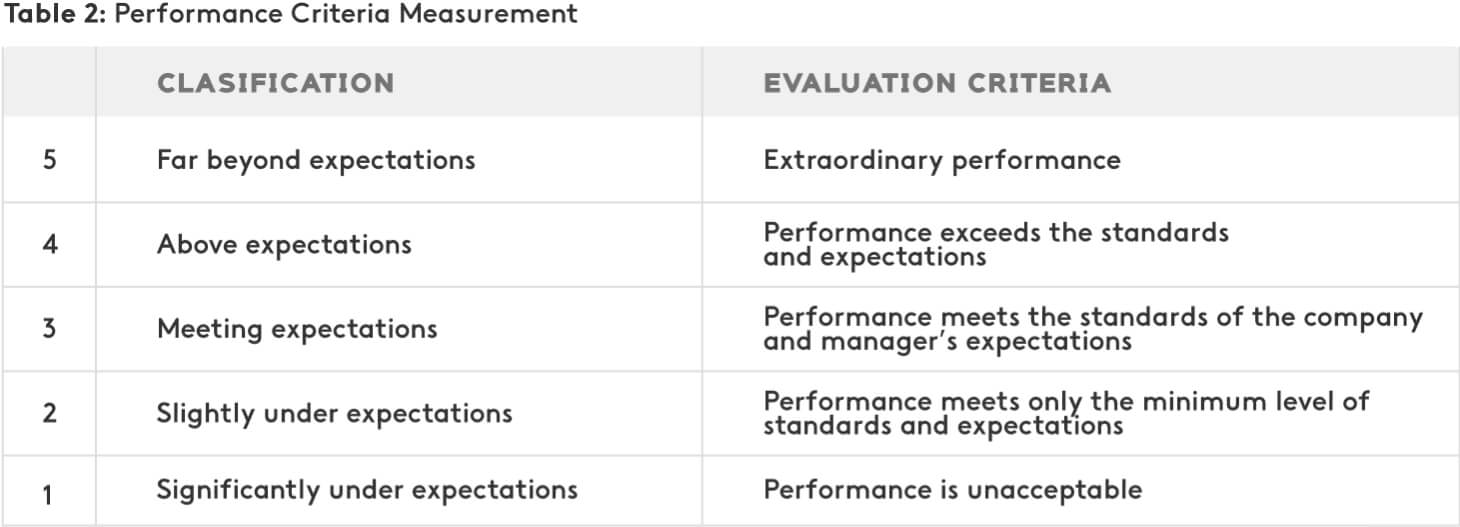 Example of performance criteria measurement