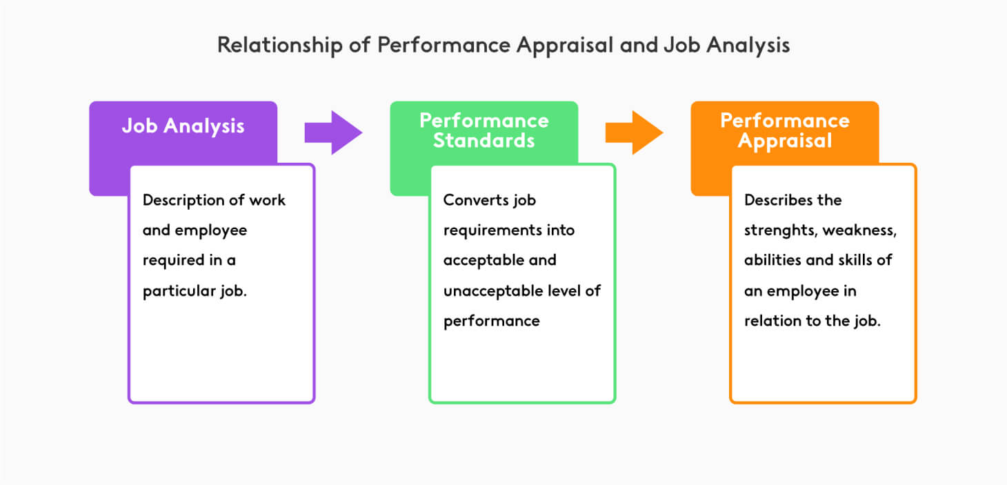 Relationship between performance review and work analysis