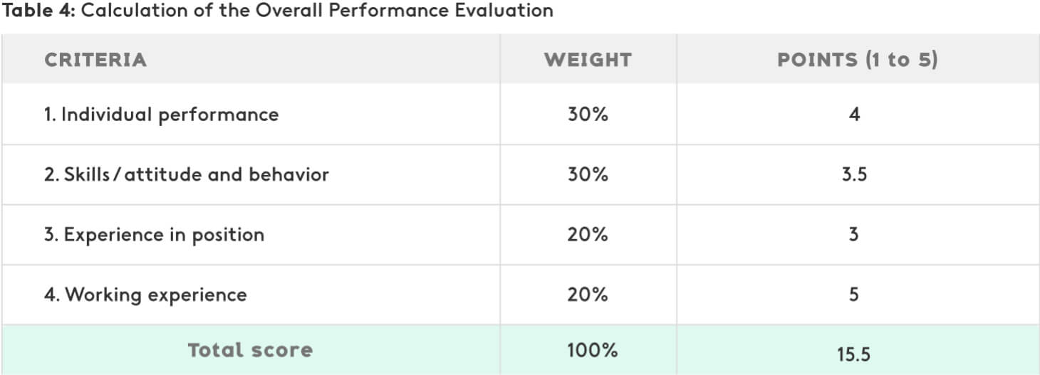 Example of calculation of the overall performance evaluation