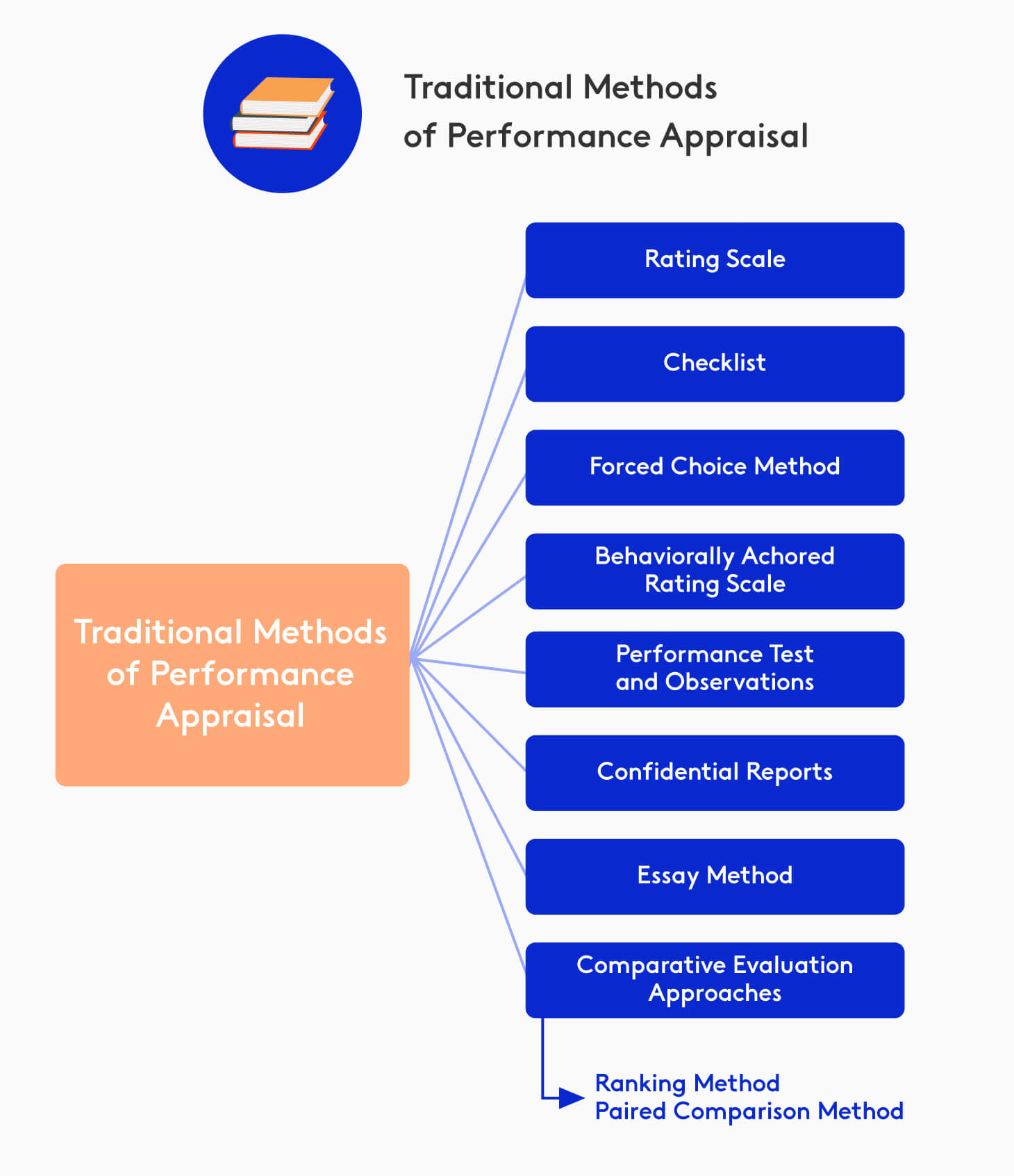 Diagram with traditional methods of performance appraisal