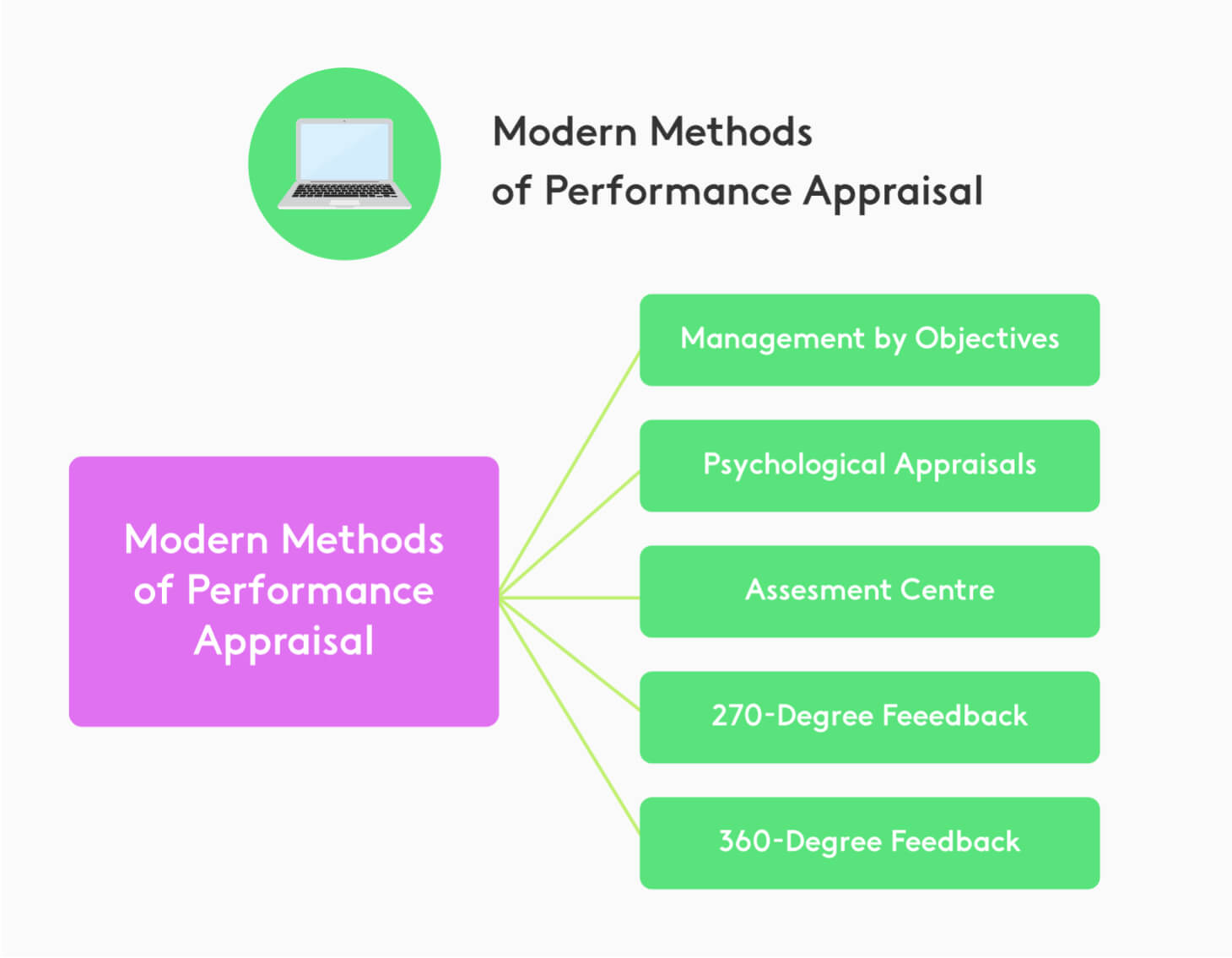 Diagram with the new methods of performance appraisal