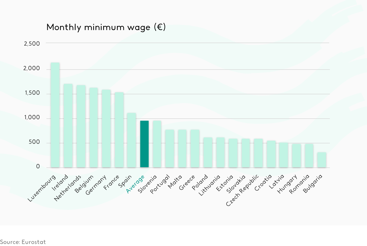 minimum wage per country