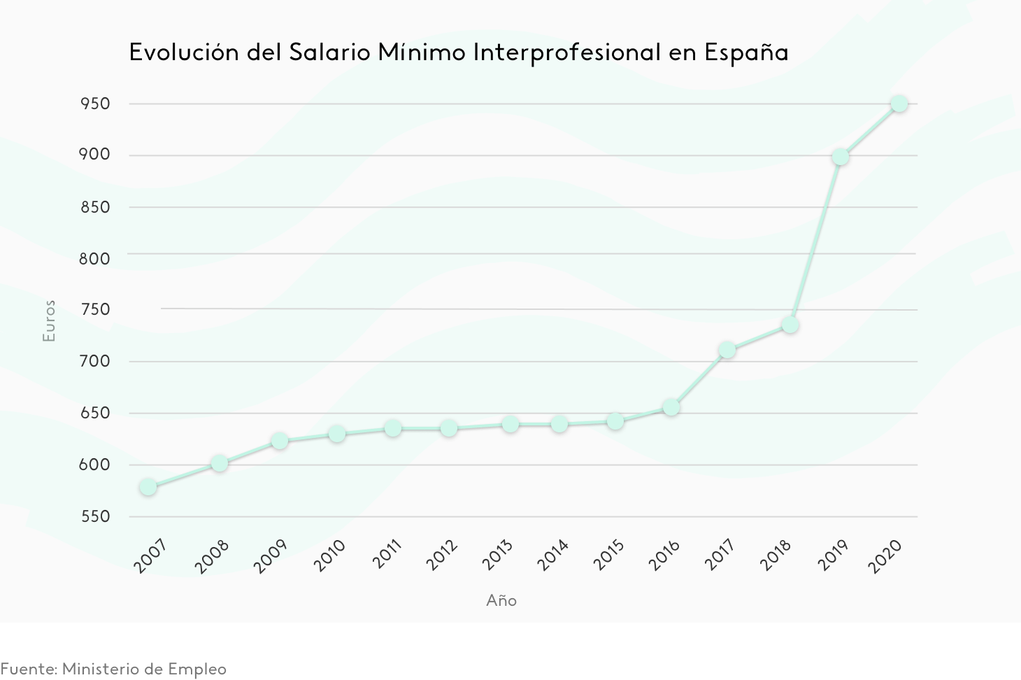 evolución del salario mínimo interprofesional en España
