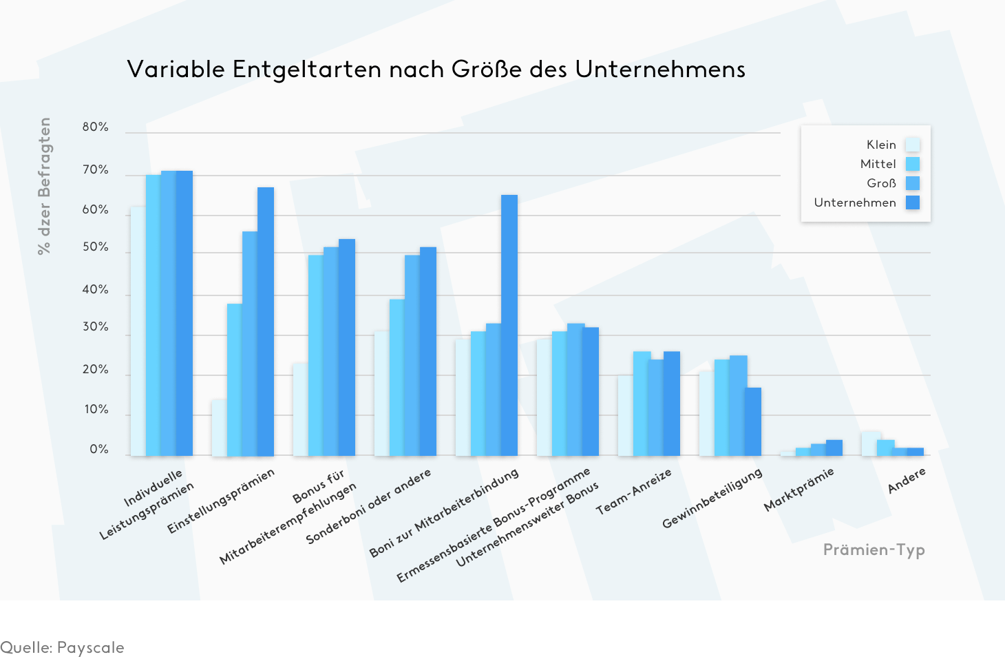 Arten der variablen Vergütung