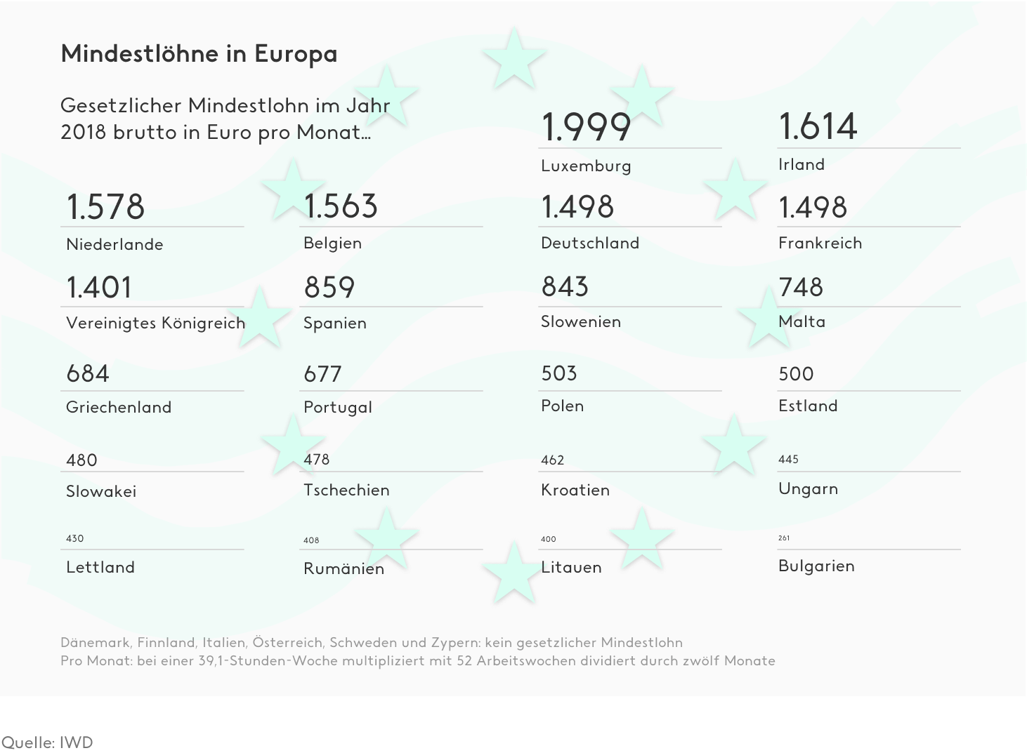 Mindestlohn in Europa