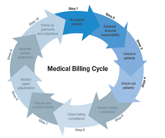 Medical Billing Cycle