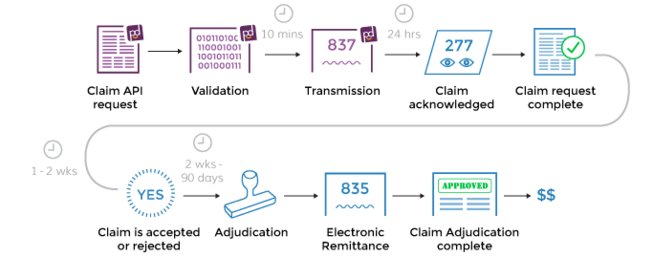 Insurance Claim Process