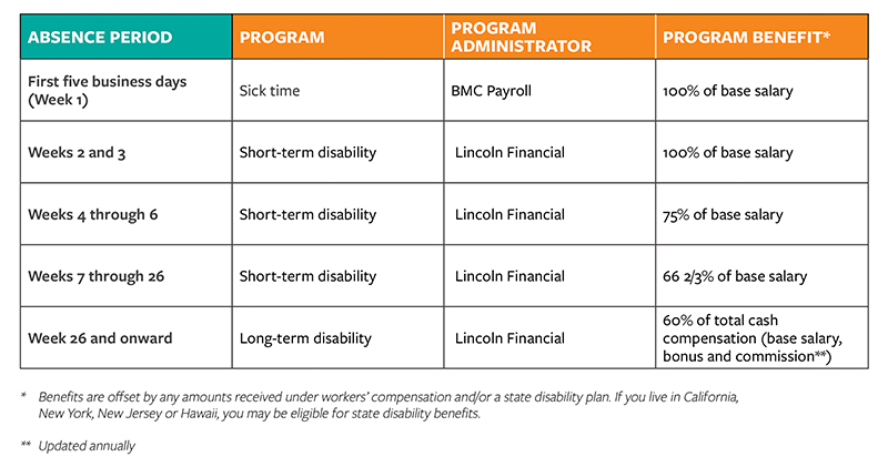 Bmc Benefits Short Term And Long Disability You Must Ly And Be Roved For Short Term Disability Std Benefits Before Or Immediately After Are Absent Illness