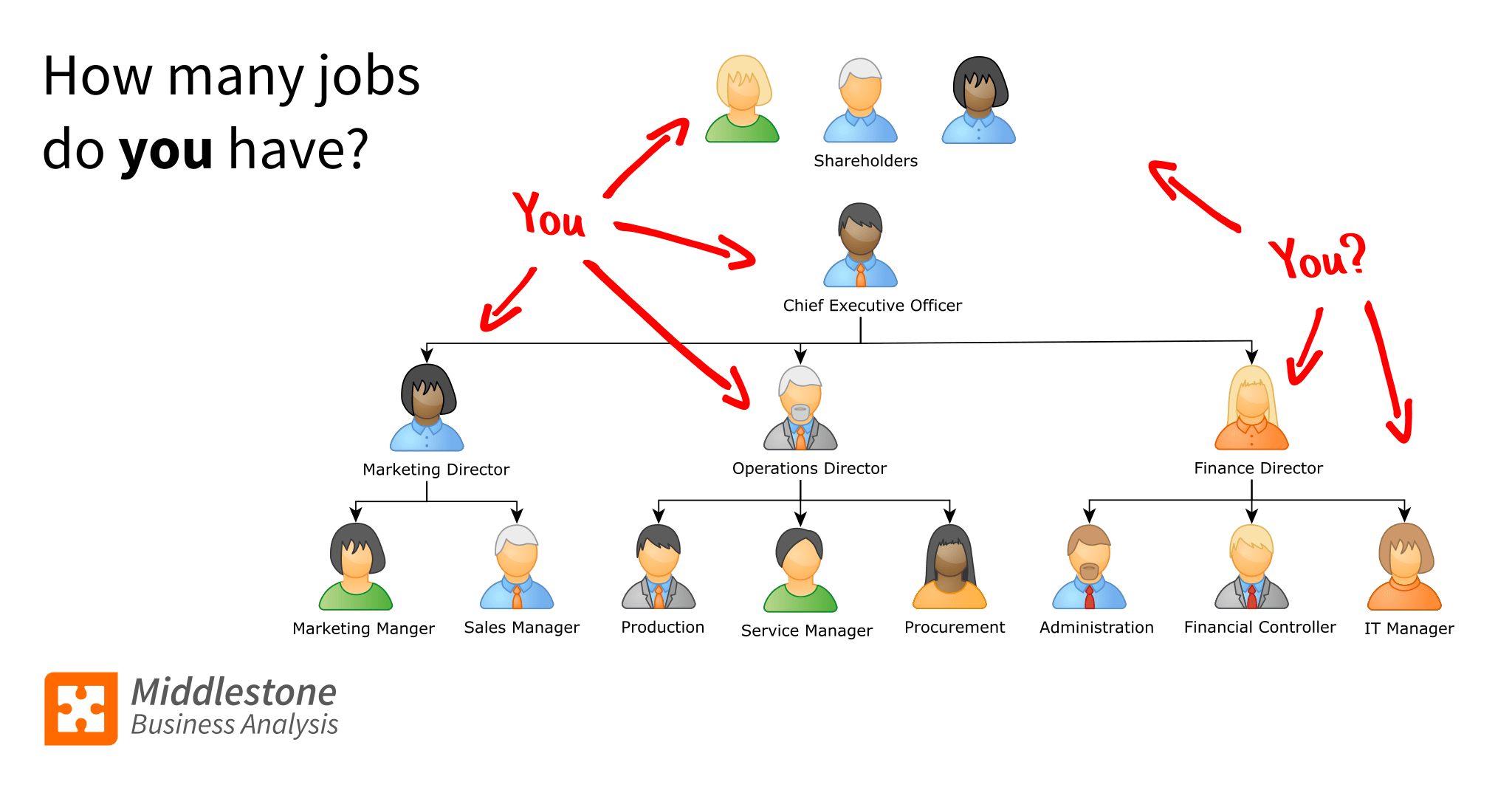 Organisation chart