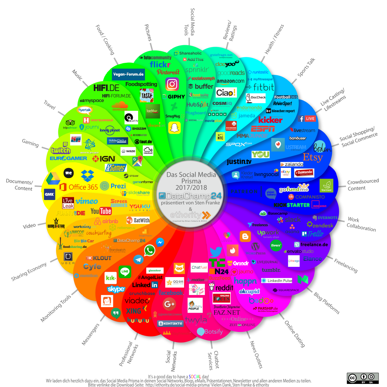Social Media Prisma - Kanäle und Plattformen