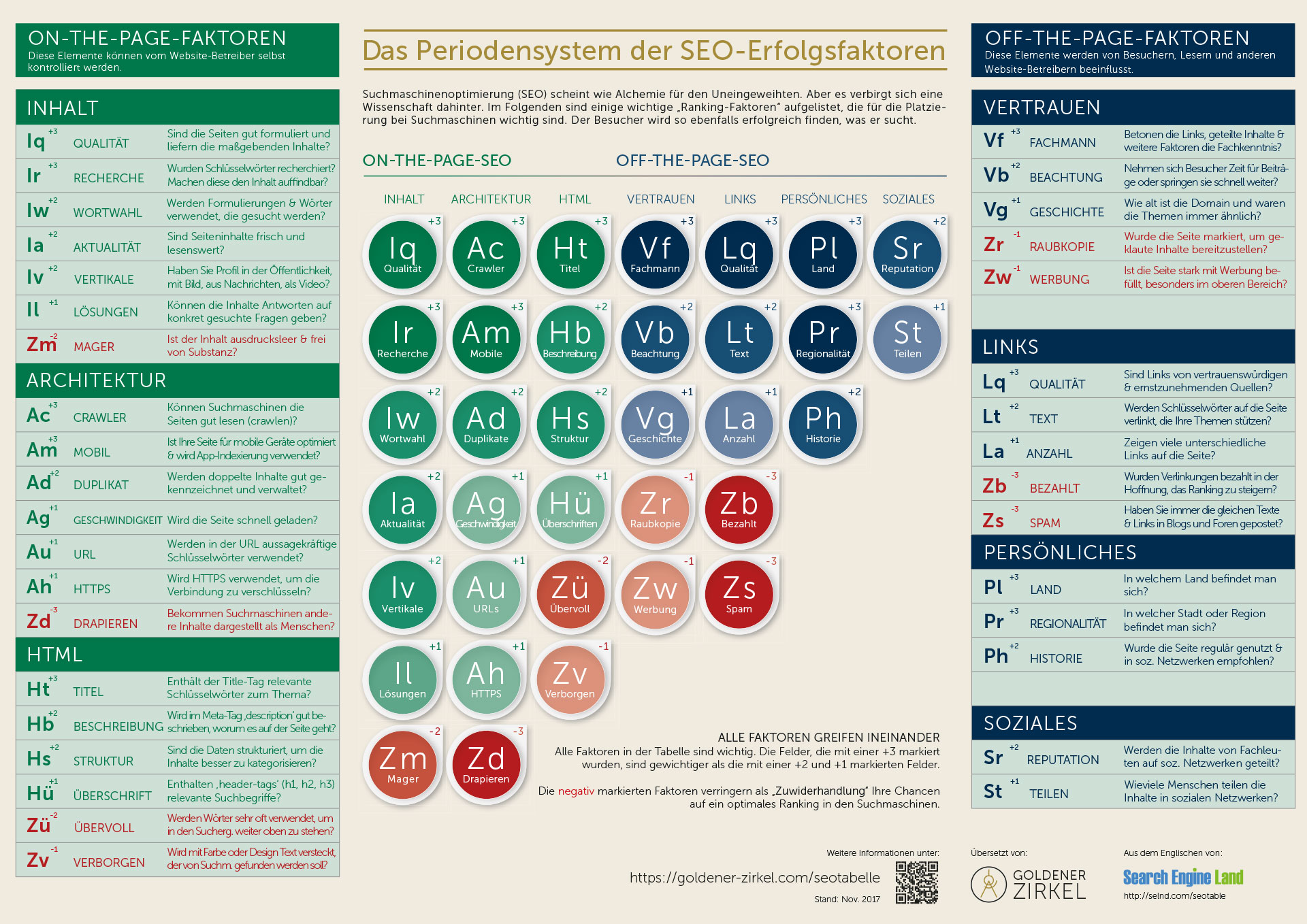 Periodensystem - Erfolgsfaktoren On und Off Page SEO