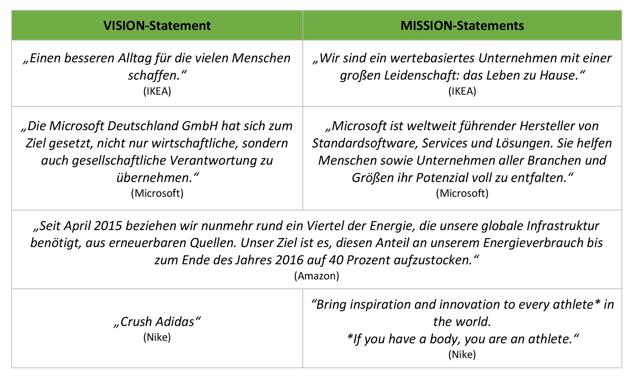 Mission Vision Statement - Strategie - Beispiele