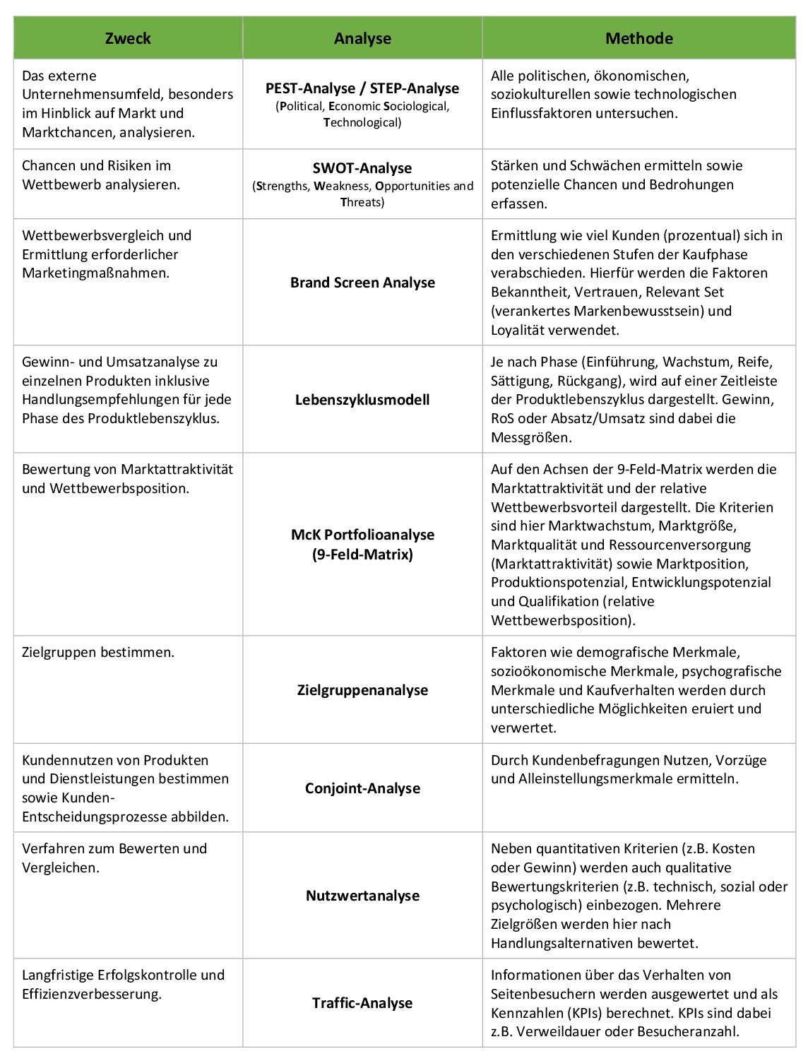 Marketing Analysen