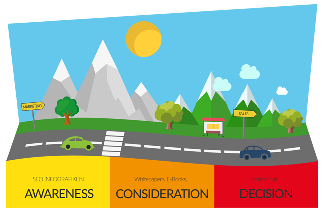 Customer Buyers Journey - Awareness, Consideration, Decision