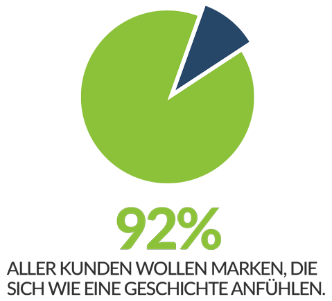 Content Storytelling - 92% der Kunden wollen Marken mit Geschichten