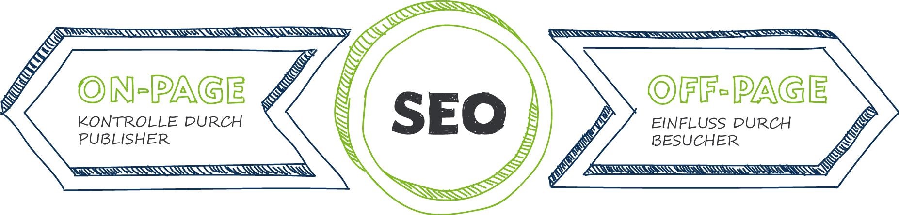 SEO - On Page und Off Page