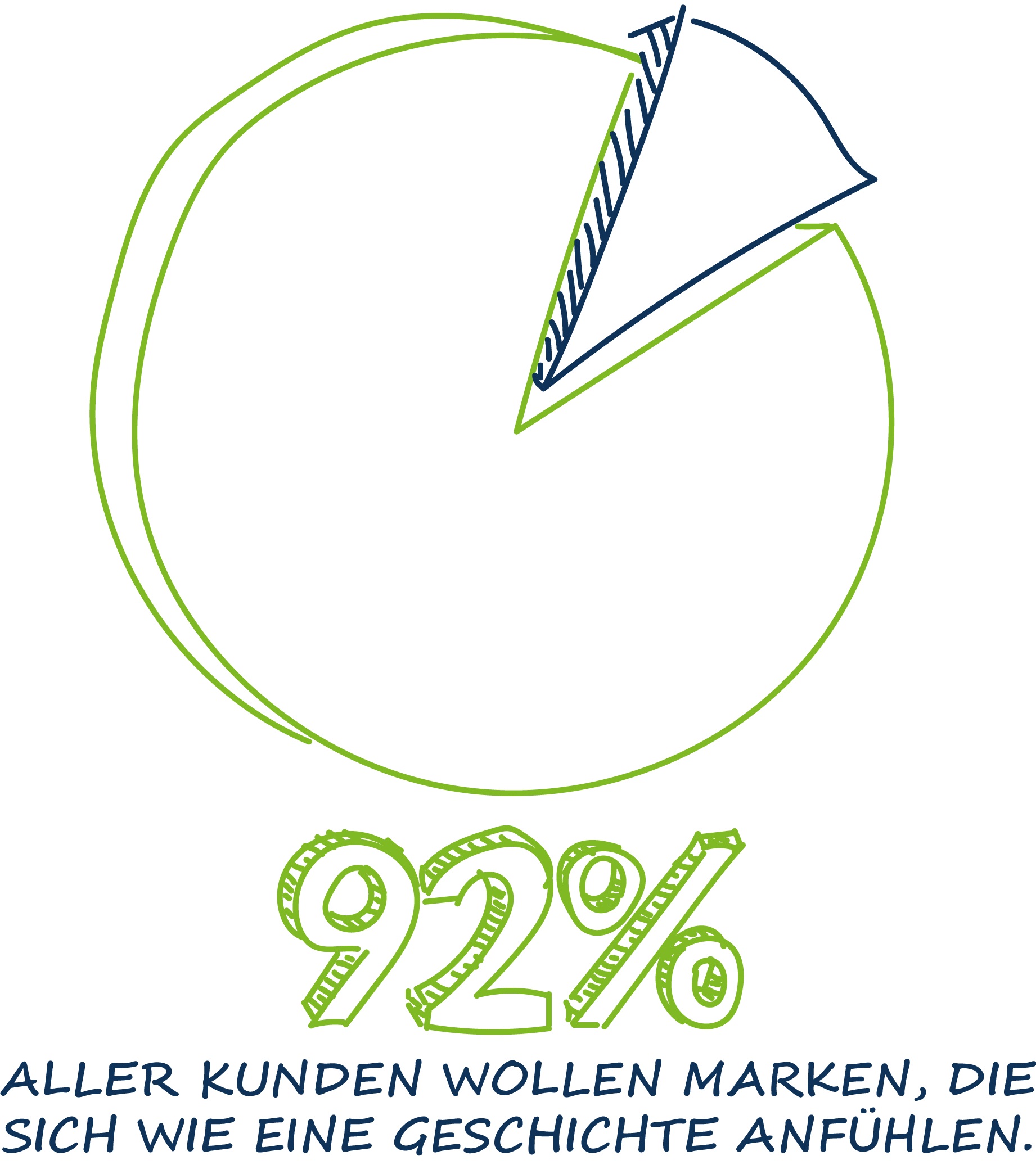 Content Storytelling - 92% der Kunden wollen Marken mit Geschichten