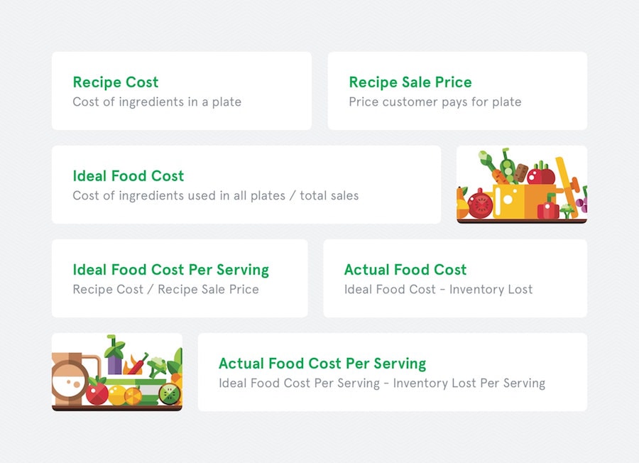 Food Cost Defiinitions