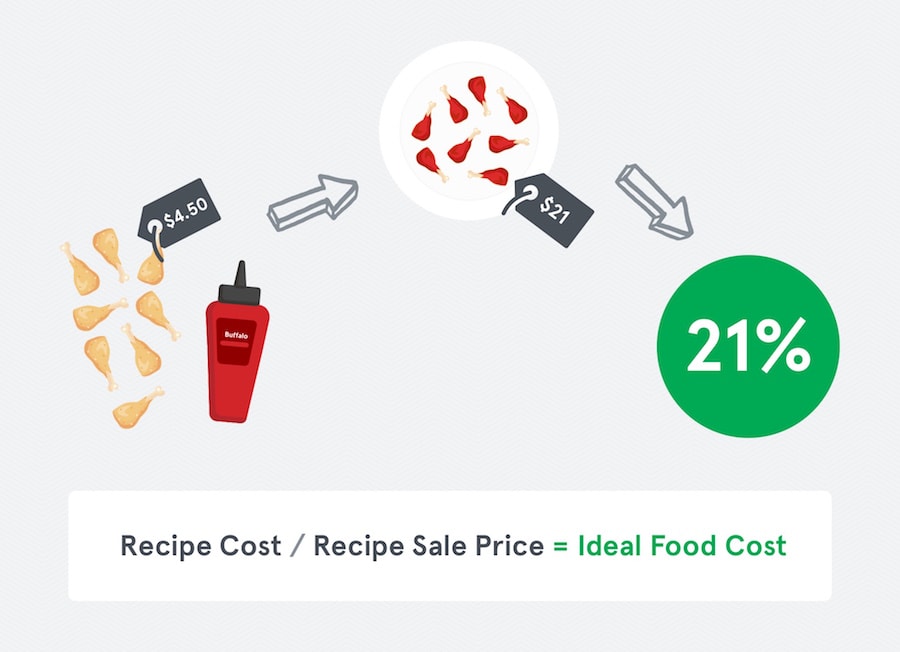 Ideal Food Cost Example