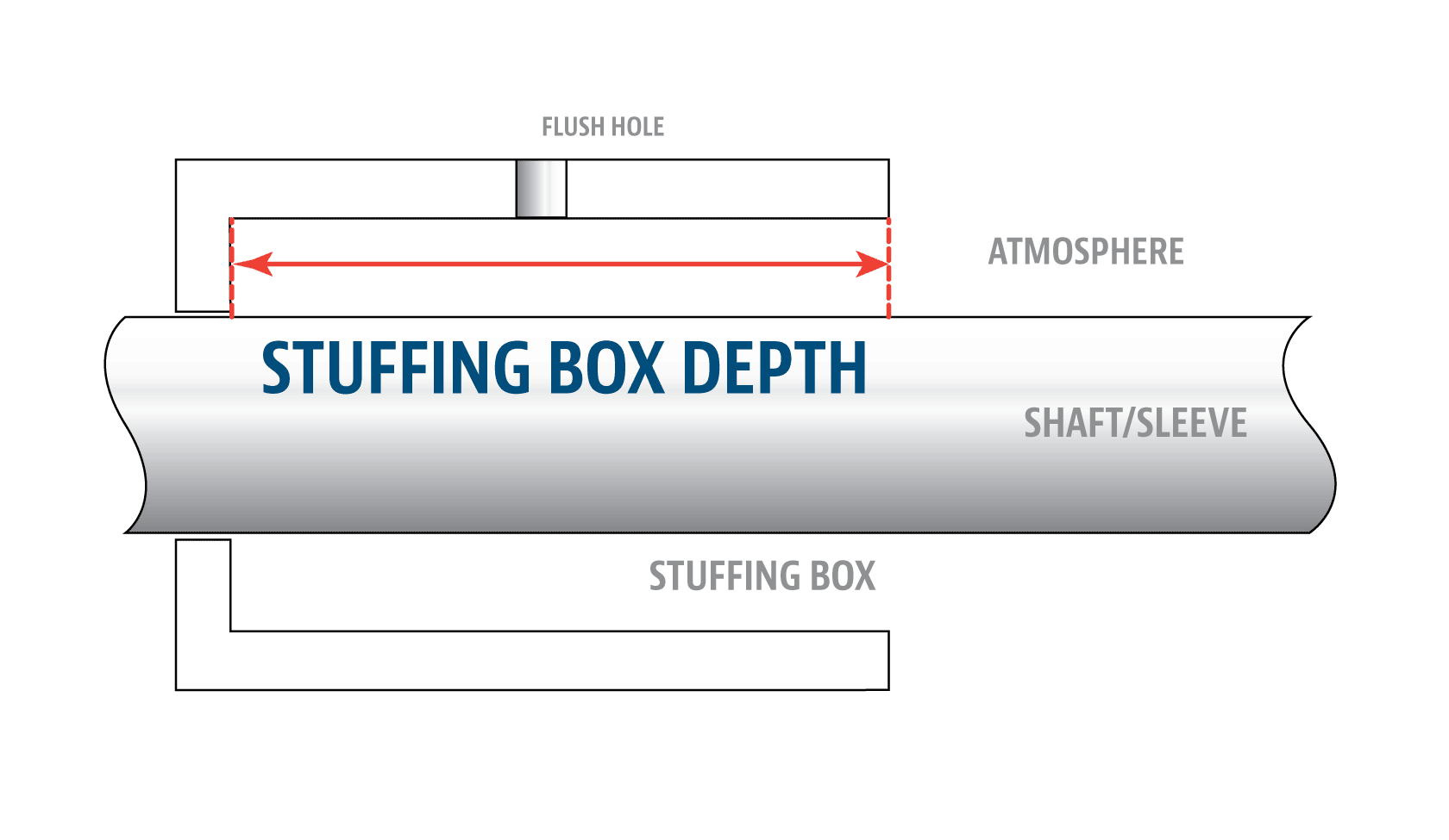 Measuring your stuffing box