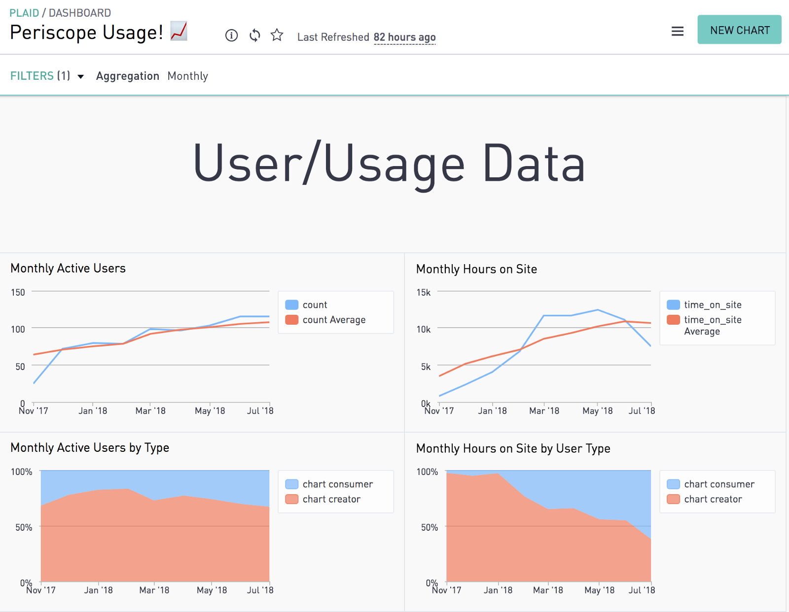 Snapshot of a Periscope Dashboard