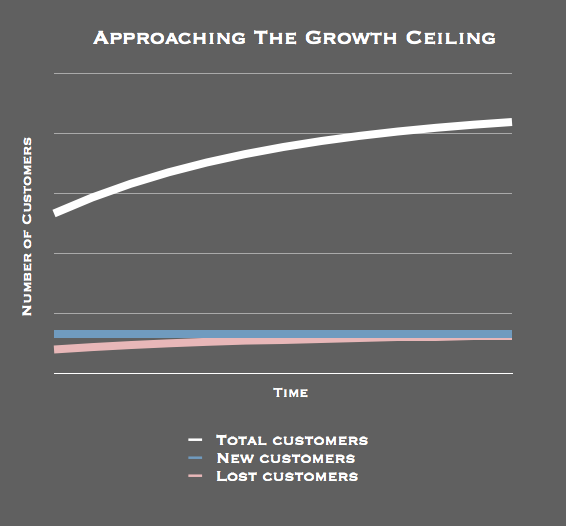 A graph of the change of number over customers over time, titled "approaching the growth ceiling"