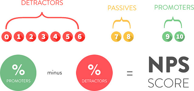 An image of the breakdown of an NPS score