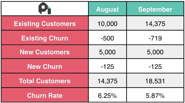 Churn and retention chart