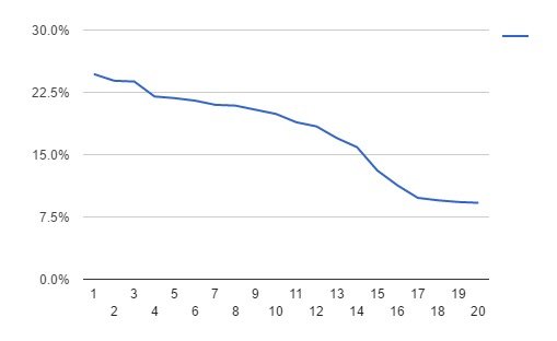 A graph showing dwindling customer retention