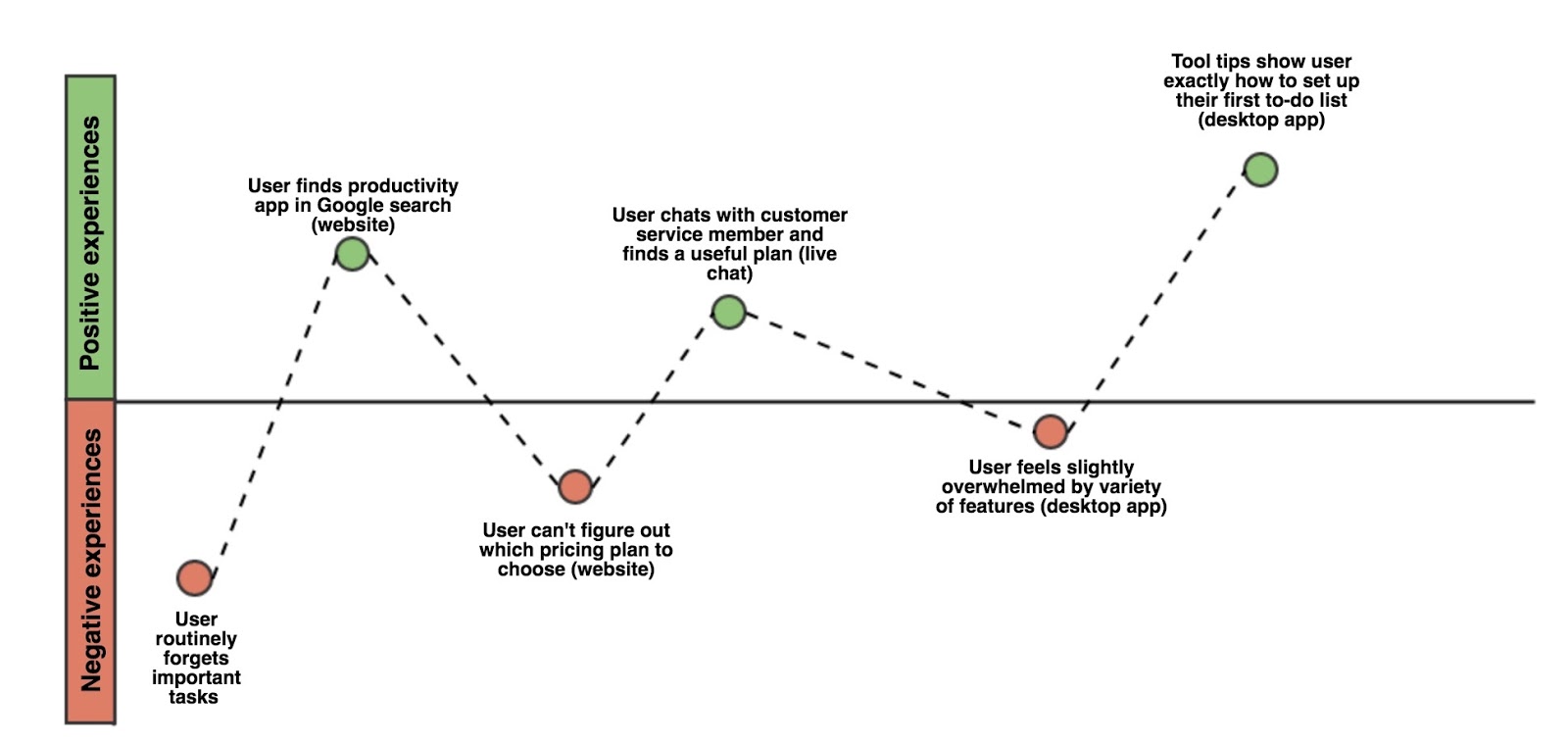 A graph of a user journey that shows if each experience was positive or negative