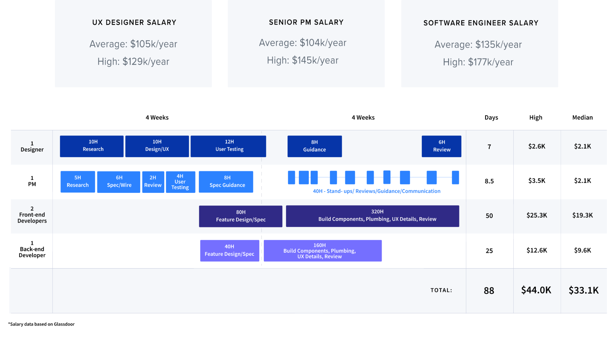 the cost benefit analysis of building an onboarding experience in house or using Appcues