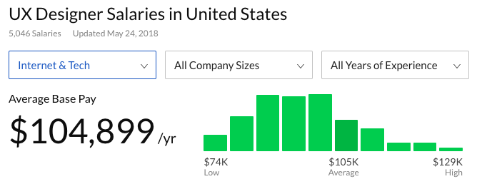 Average UX designer salaries in the US, showing the average base pay is about $104,000