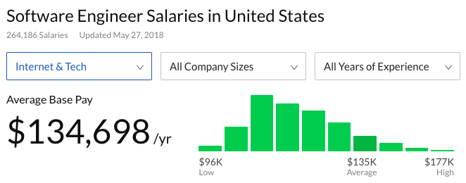 Average software engineer salaries in the US, showing the average base pay is about $134,000