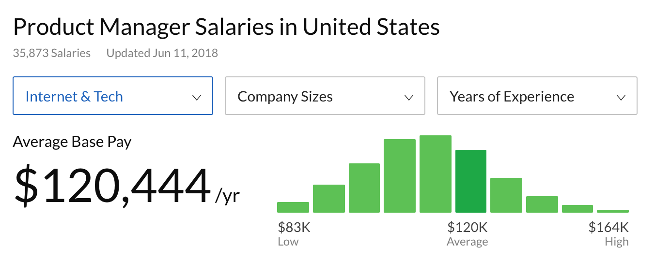 Average product manager salaries in the US, showing the average base pay is about $120,000