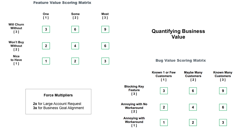 A feature value scoring matrix showing how to score features based on how many customer will be effected and what the features mean to them