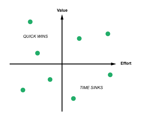 A matrix with two axis: effort and value that show quick wins are in the quandrant of high value, low effort; and time sinks are in the high effort, low value quandrant