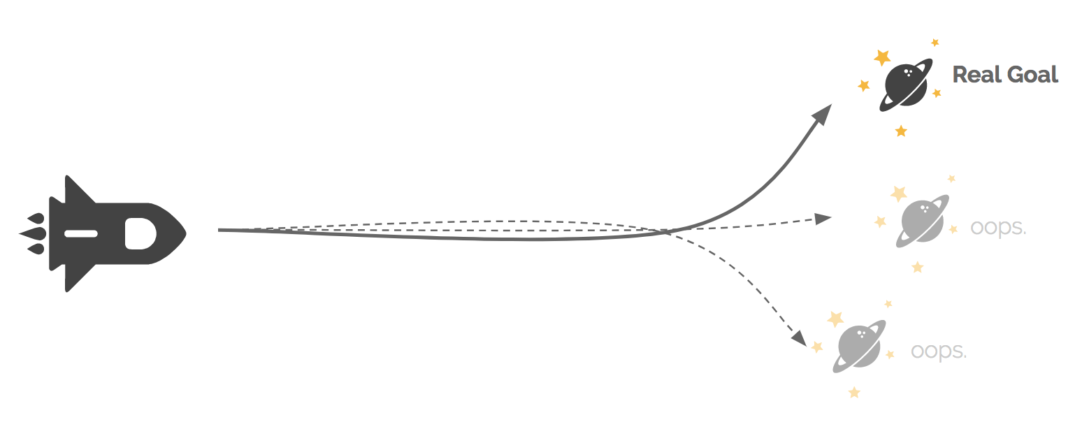 An image showing a rocket and 3 goals. The top is a planet titled "real goal". And there are two other grayed out planets titled "oops".
