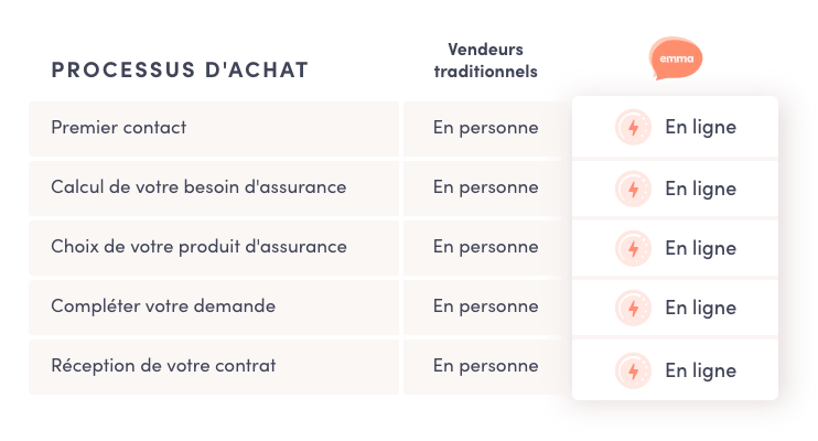 MĂ©thode dâachat dâassurance vie traditionnel vs Emma