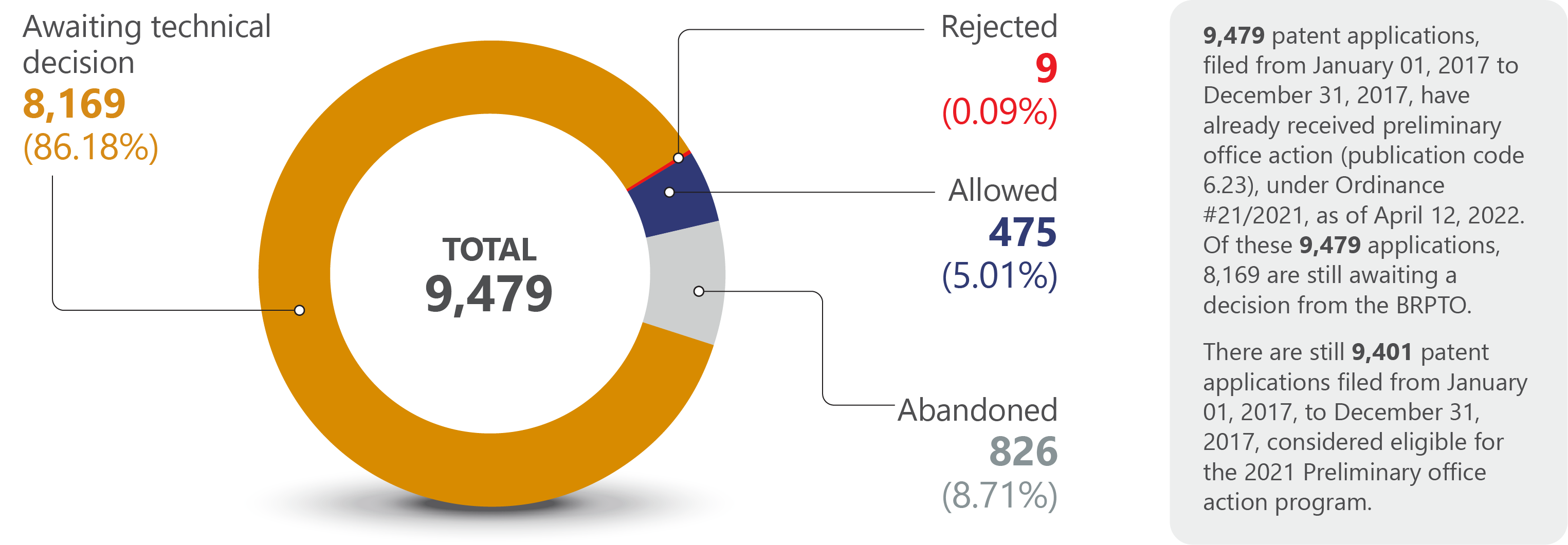 status of the 9.479 applications (all filed between January 1, 2017 and December 31, 2017)