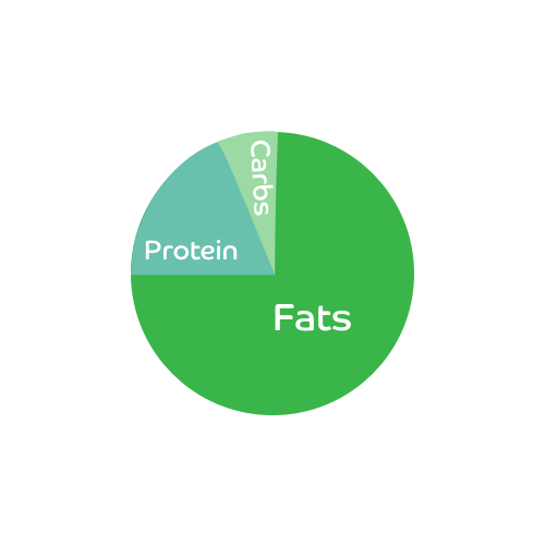 Keto diet carb protein fat proportions
