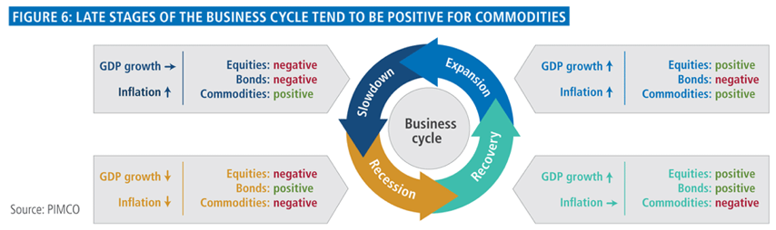 Figure 6: Late stages of business cycle tend to be positive for commodities