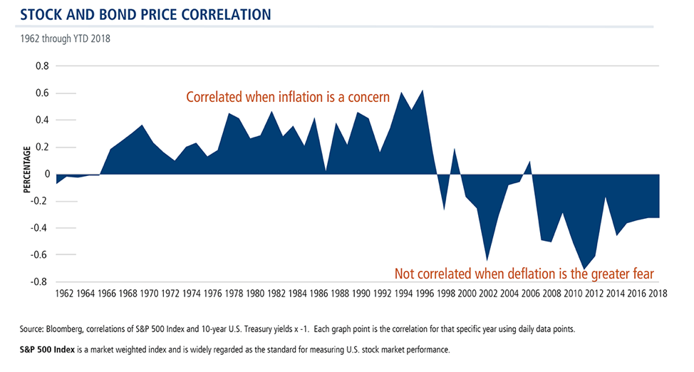 Stock and bond pric correlation