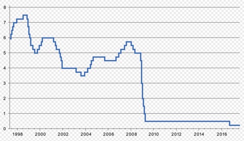 (UK interest rates 1997-2017)