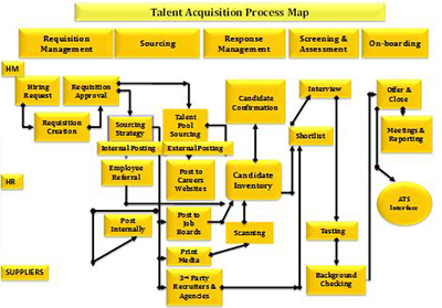 Talent acquisition process map