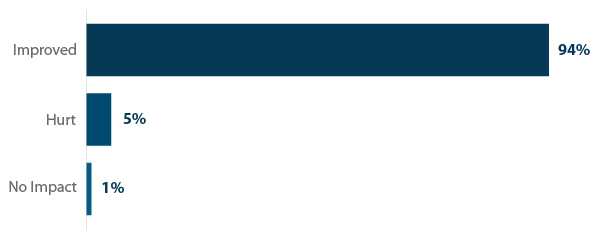 Recruitment improvement when using hiring software