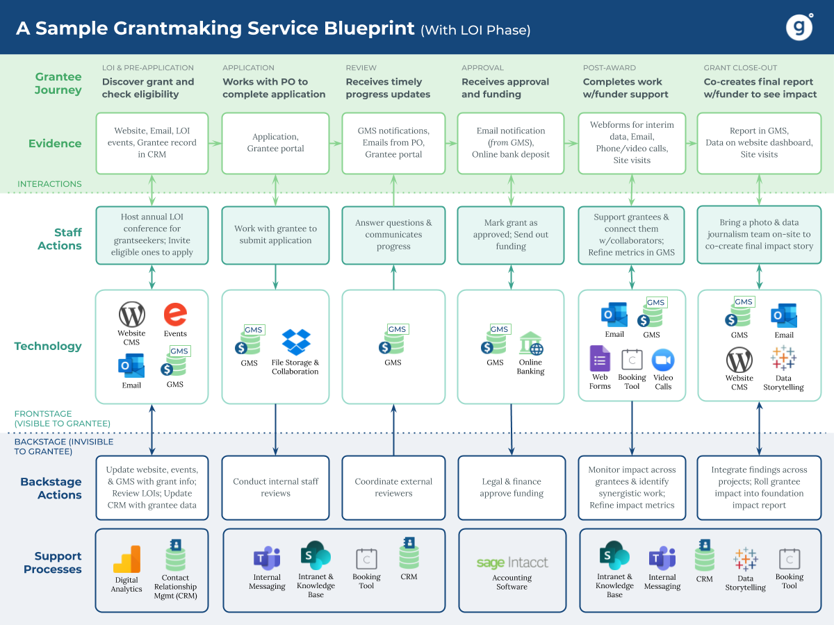 Grantmaking Service Blueprints Aligning People Process And Tech For Impact
