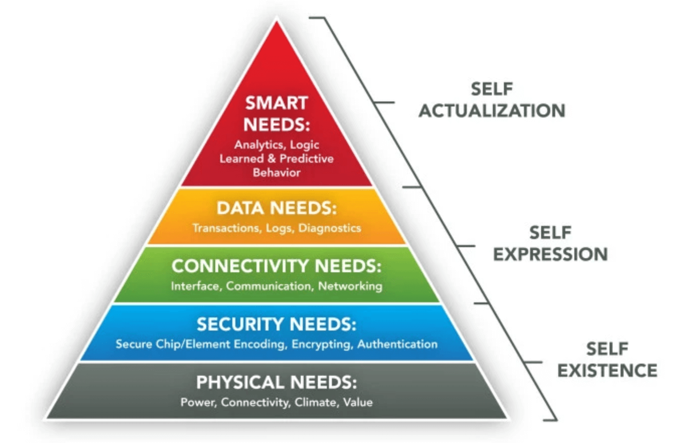 Hierarchy IoT