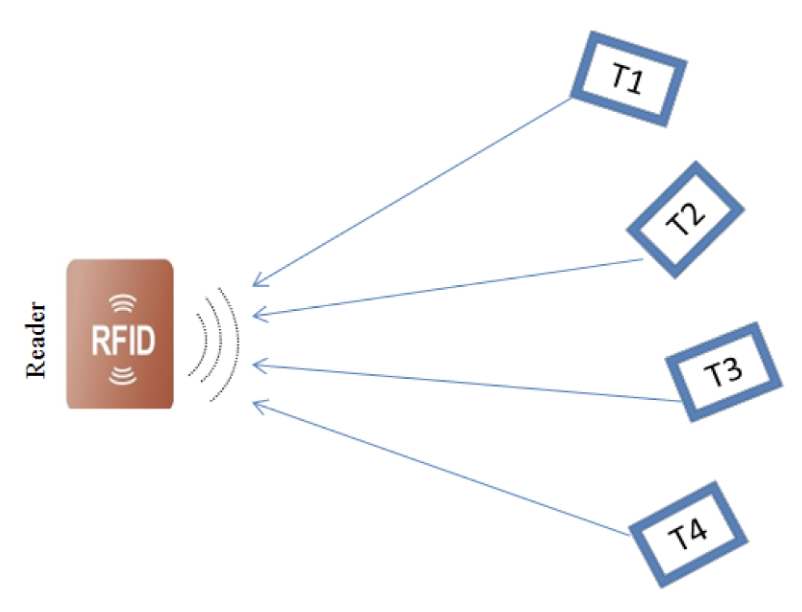 RFID funcioning diagram