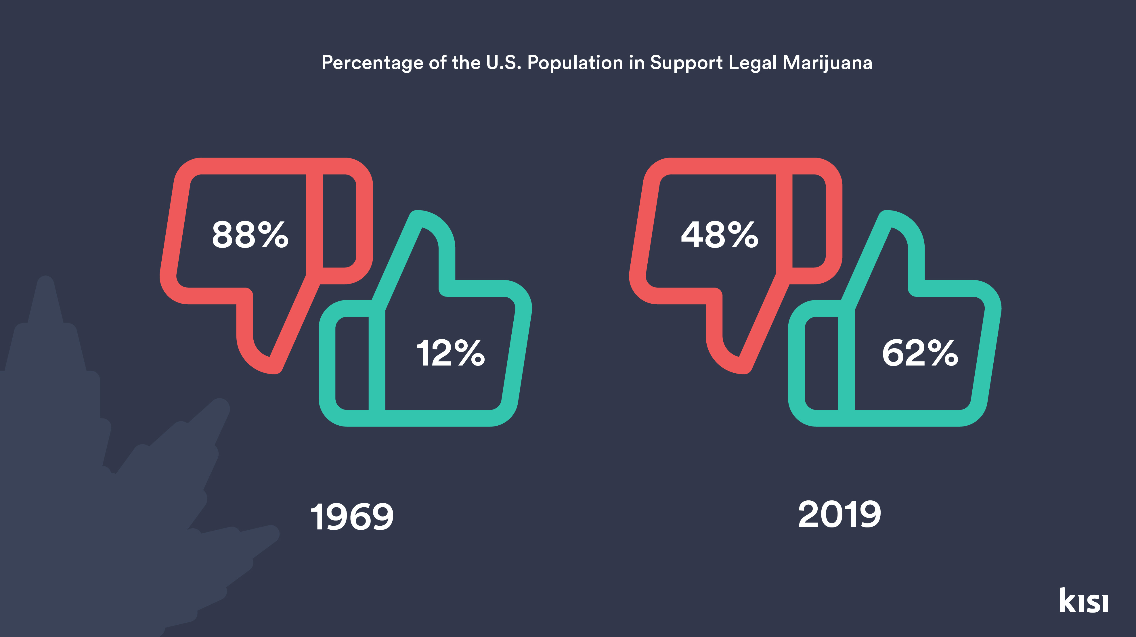 percentage of the US populaton in support of legal mariuana from 1969 to present